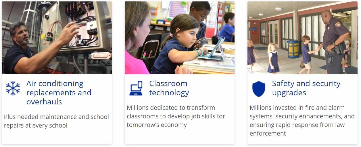 The money is spent on A/C replacements & overhauls, classroom technology, safety & security upgrades.