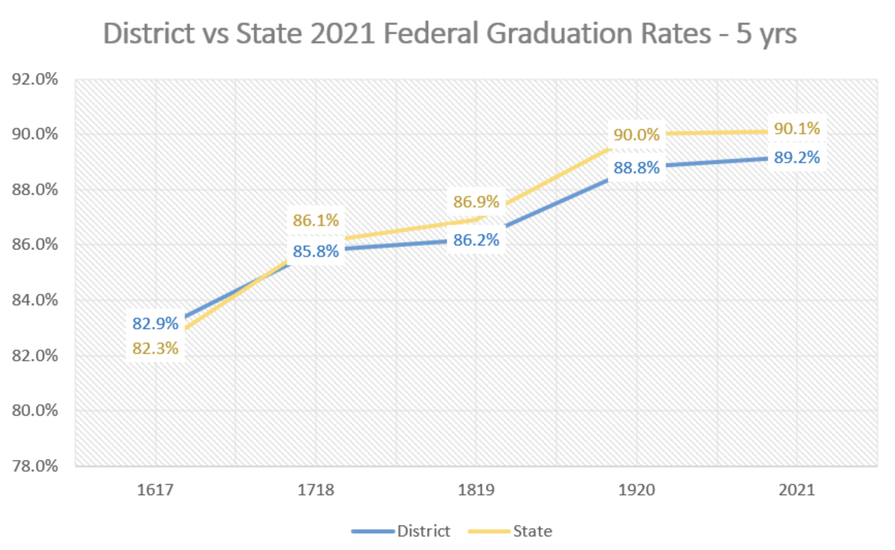 Graduation Rates Reach the Highest Level in the History of Hillsborough