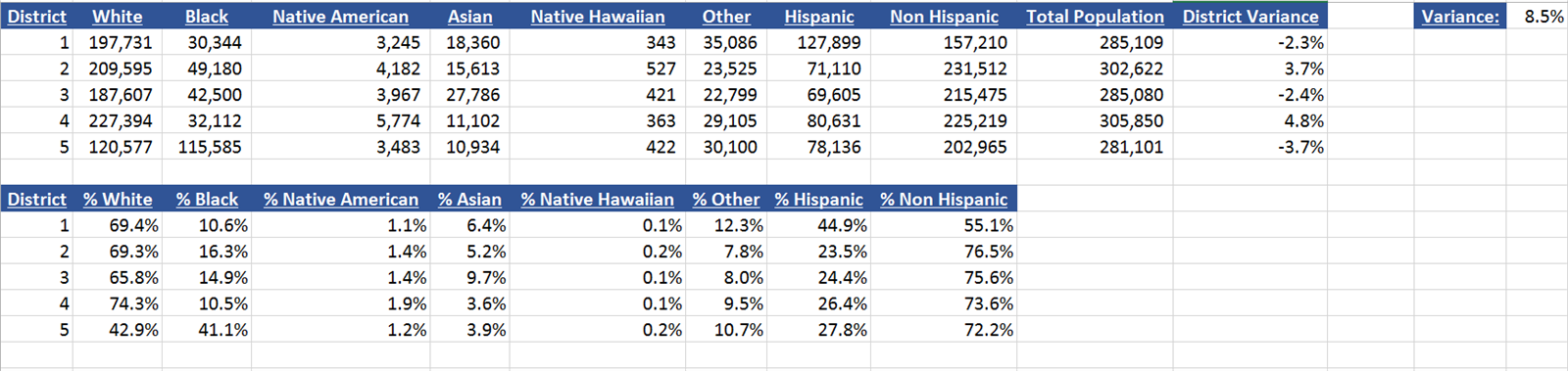 Demographic Data