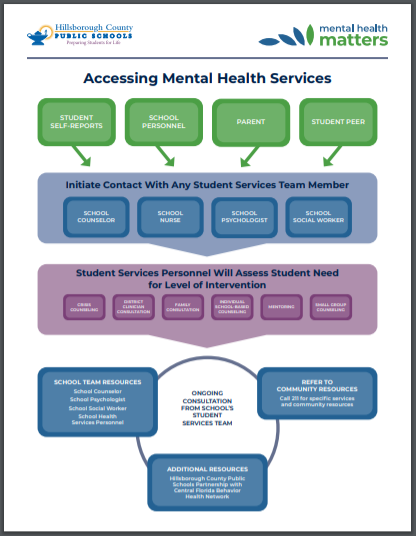 Accessing Mental Health Services Flowchart 