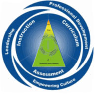 Leadership, Prof Dev, Empowering Culture, Instruction, Curriculum, Assessment working together Leadership, Prof Dev, Empowering Culture, Instruction, Curriculum, Assessment working together