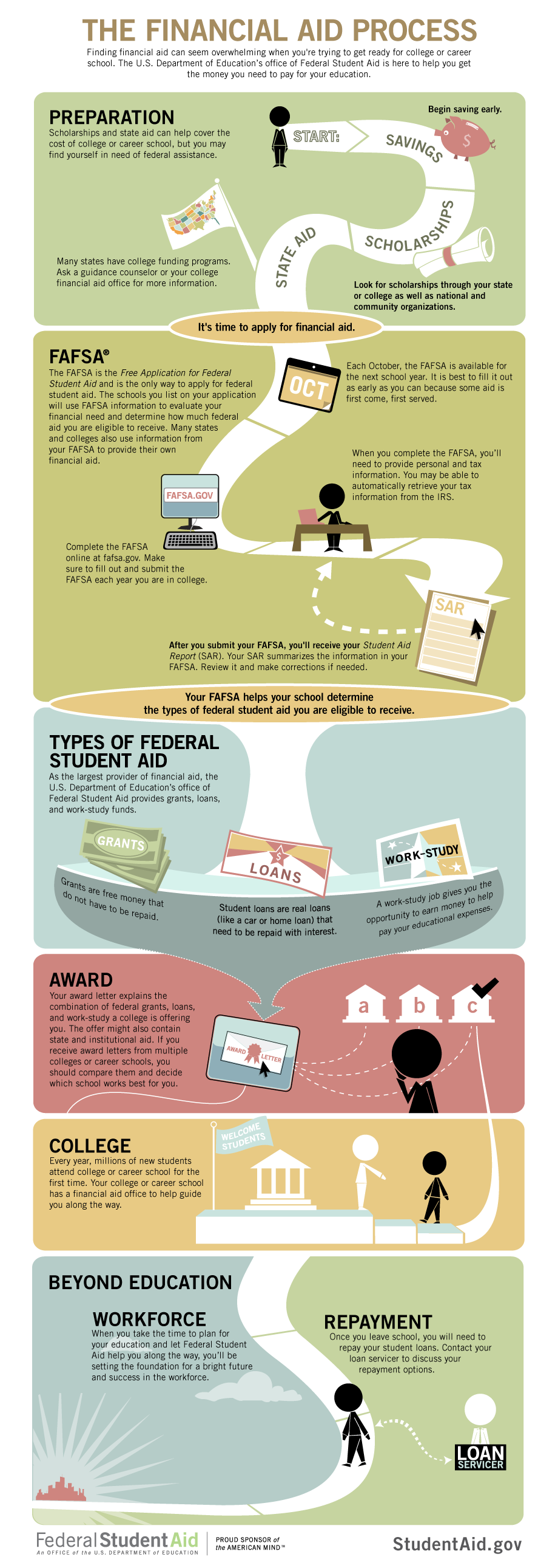 FAFSA Process