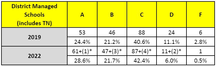 District Managed Schools