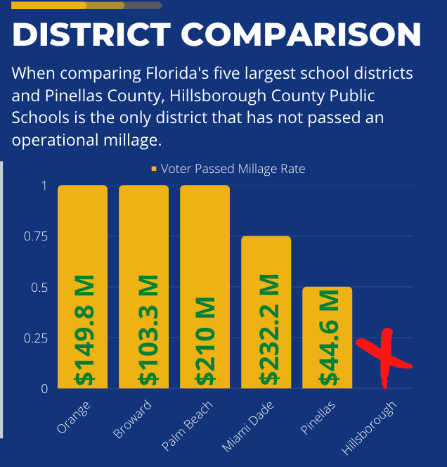 District comparison chart comparing Pinellas, Hillsborough, Orange, Broward, Palm Beach, and Miami Dade